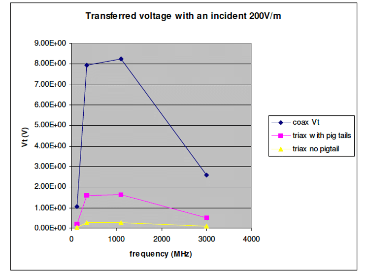 Effectiveness of a Triaxial Cable Using Pigtails to Terminate the Outer Shield to Chassis Versus