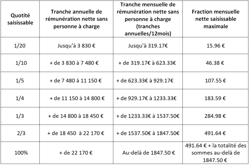 saisie sur salaire 2023 Saisie Sur Salaires - Intérim Info