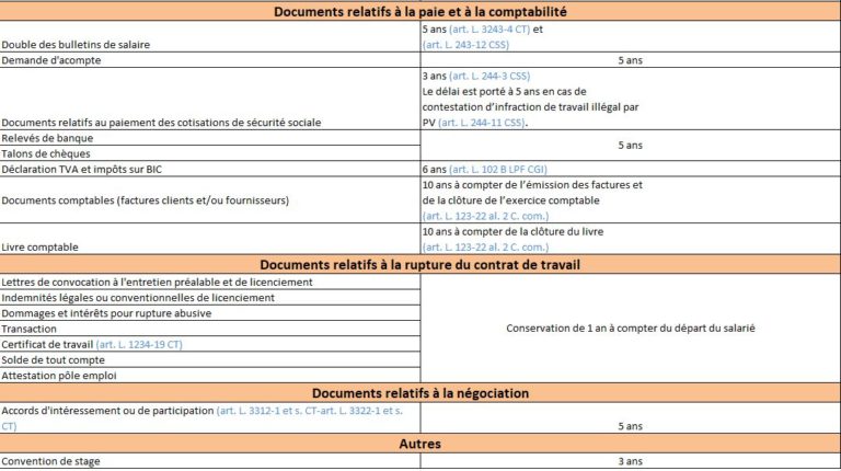 DURÉE LÉGALE DE CONSERVATION DES DOCUMENTS Intérim Info