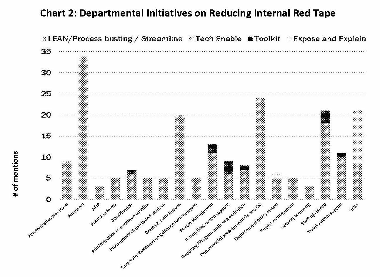 Chapter 2 Unravelling internal red tape, one story at a time