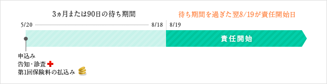 ＜理解しておきたい用語＞責任開始日（期）と契約日 保険のはなし 保険見直し本舗