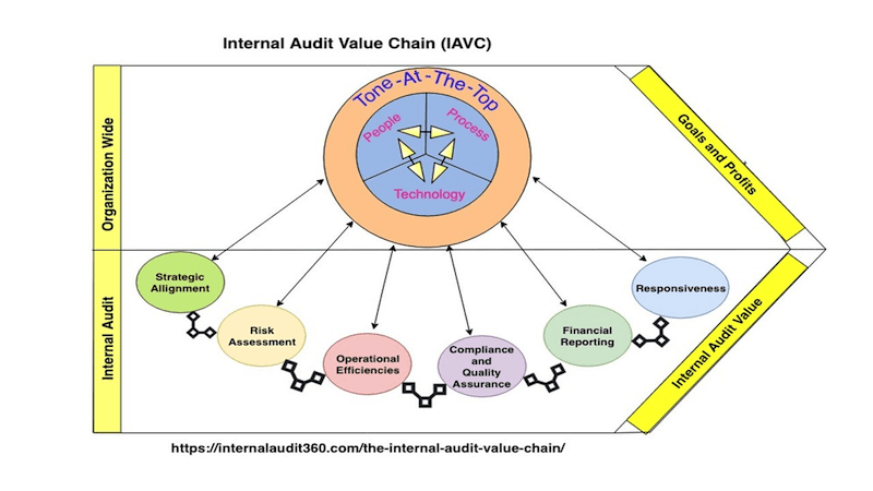 The Internal Audit Value Chain Internal Audit 360