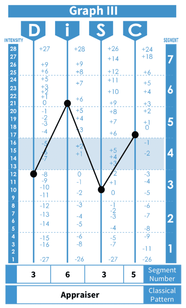 DiSC Classic 2.0 Profile by Wiley