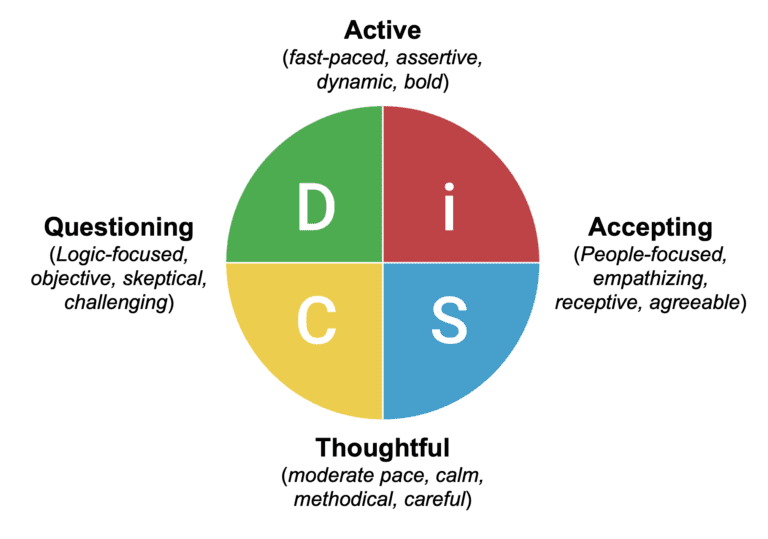 Learn Your Everything DiSC Communication Style!