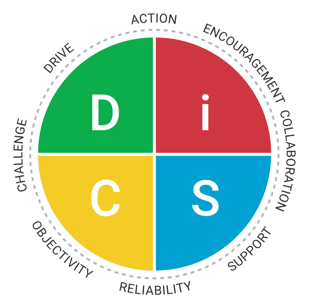 Everything DiSC Management helps leaders manage better with DiSC