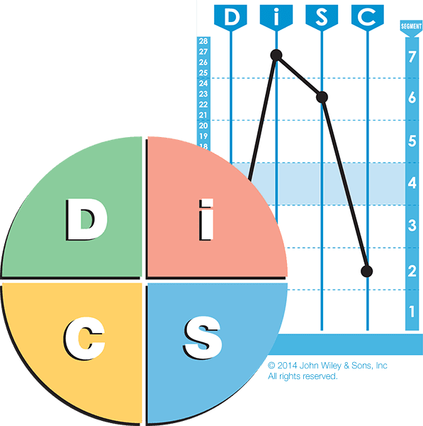Choosing between Everything DiSC vs DiSC Classic
