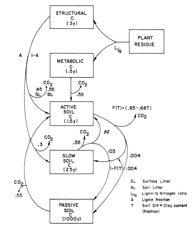 SOM Models what they are and current challenges Soil Carbon