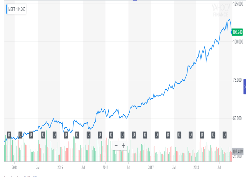 Lessons to Be Learned from Microsoft’s Successful Transformation