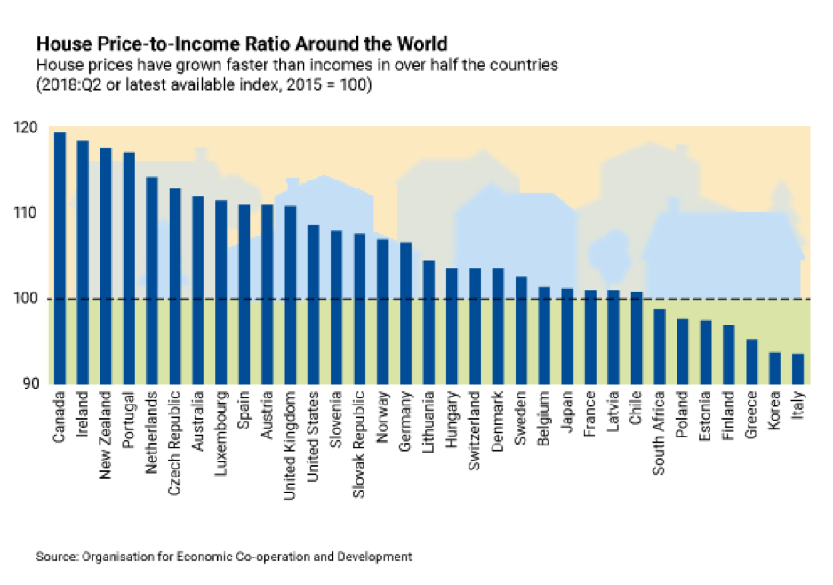 Housing Costs How They Undermine Western Prosperity and How to Fix the
