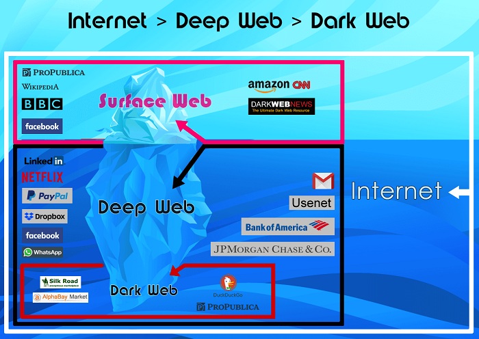 DEEP WEB 】¿Qué es, cómo funciona y cómo entrar? Guía 2021