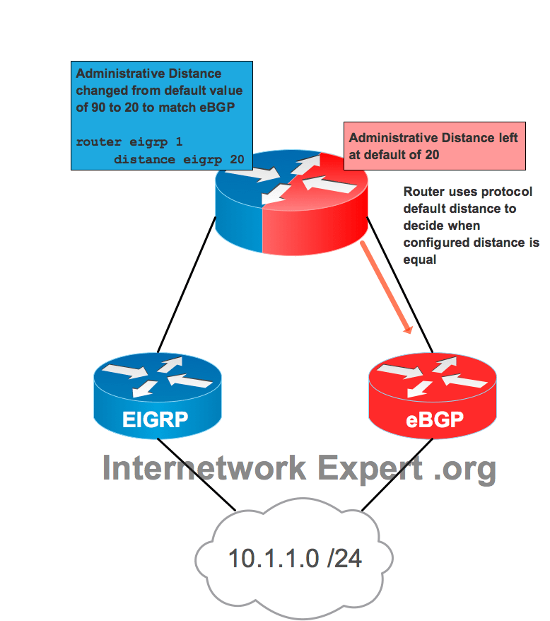Two routing protocols, Same administrative distance? Brad Hedlund