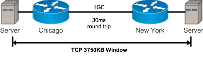 How to Calculate TCP throughput for long distance WAN links | Brad