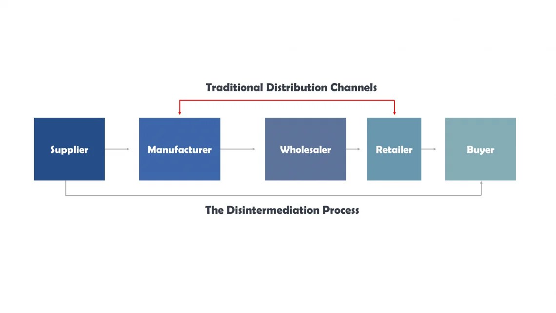 The Disintermediation Trend in Business What It Means and Why You