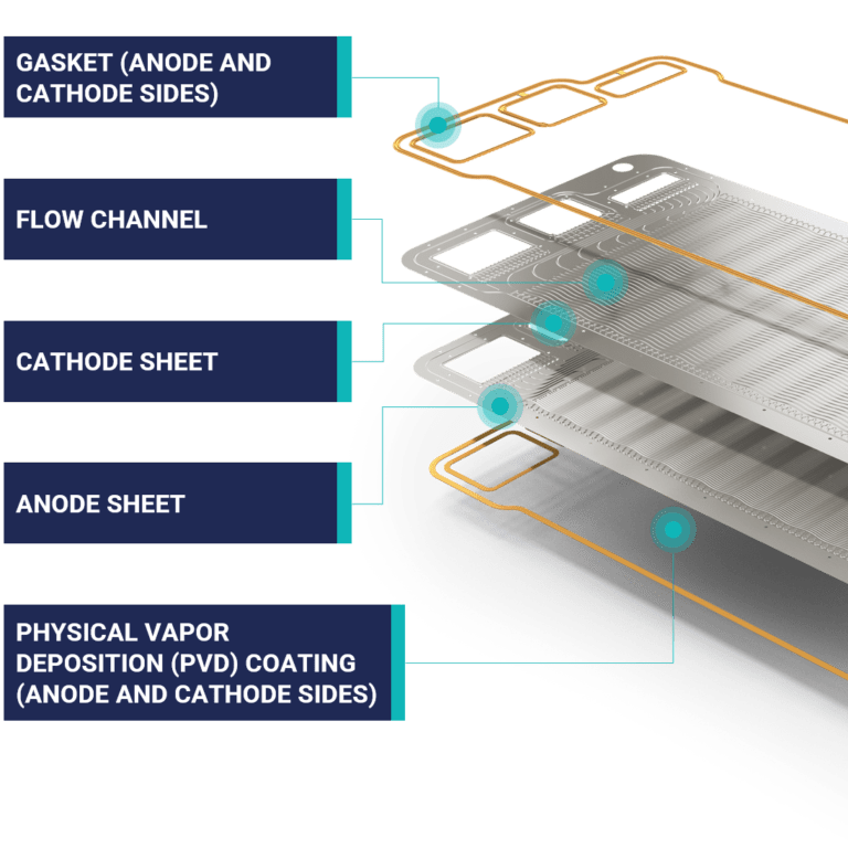 Fuel Cells Bipolar Plate Interplex