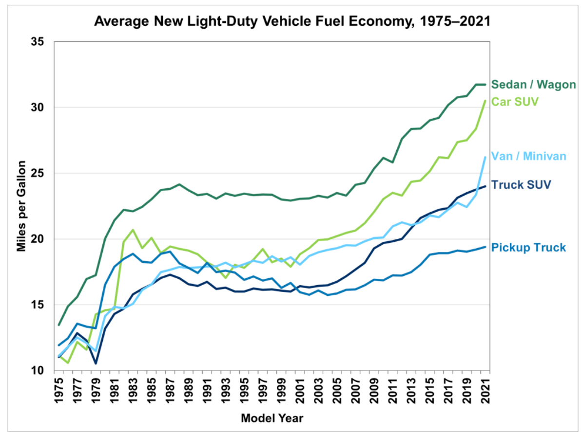 Fuel Economy Continues to Improve Interdisciplinary Professional