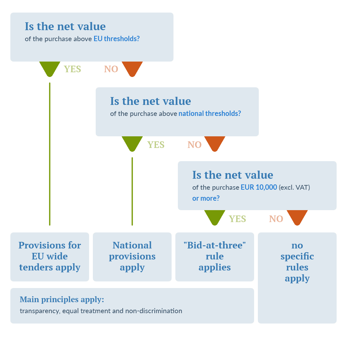 K.2 Procurement procedures for EU and Norwegian partners Interreg