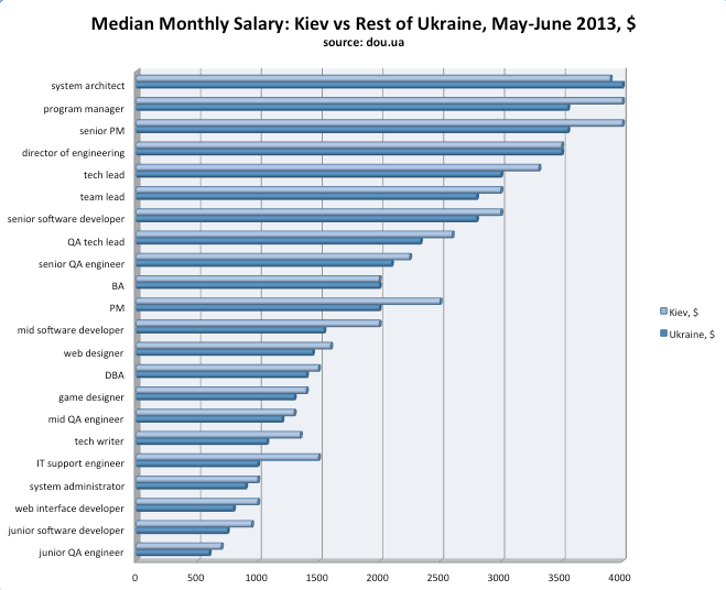 Ukrainian IT Salaries MayJune 2013 Intersog