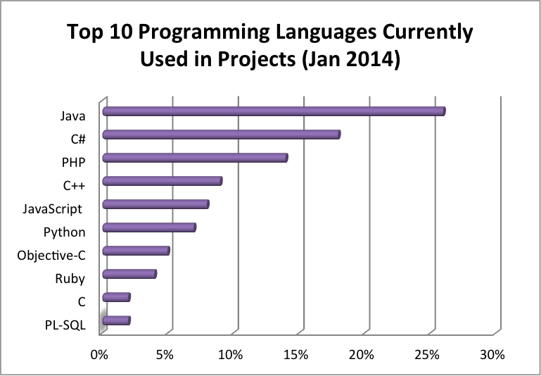 Programming Languages Rating as of January 2014 Intersog