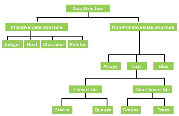 20 Important Data Structures Interview Questions and Answers
