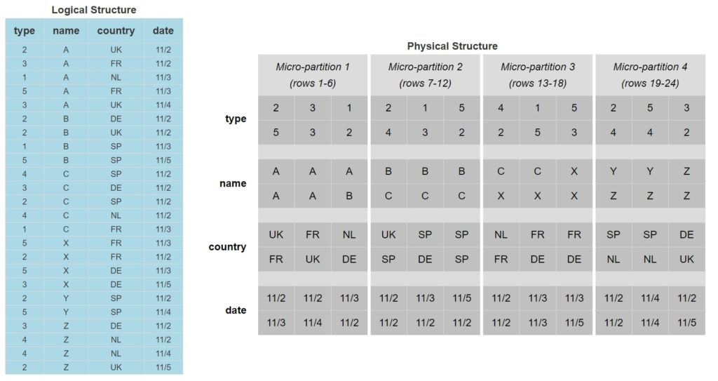 Zero to Snowflake Automated Clustering in Snowflake InterWorks