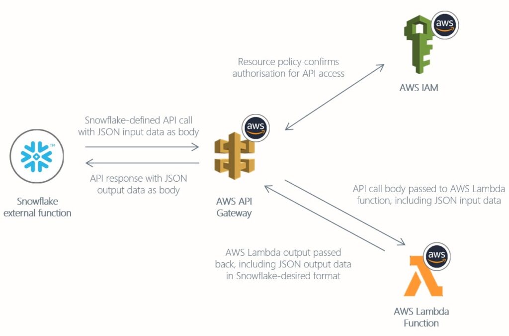 Zero to Snowflake Setting Up Snowflake External Functions with AWS