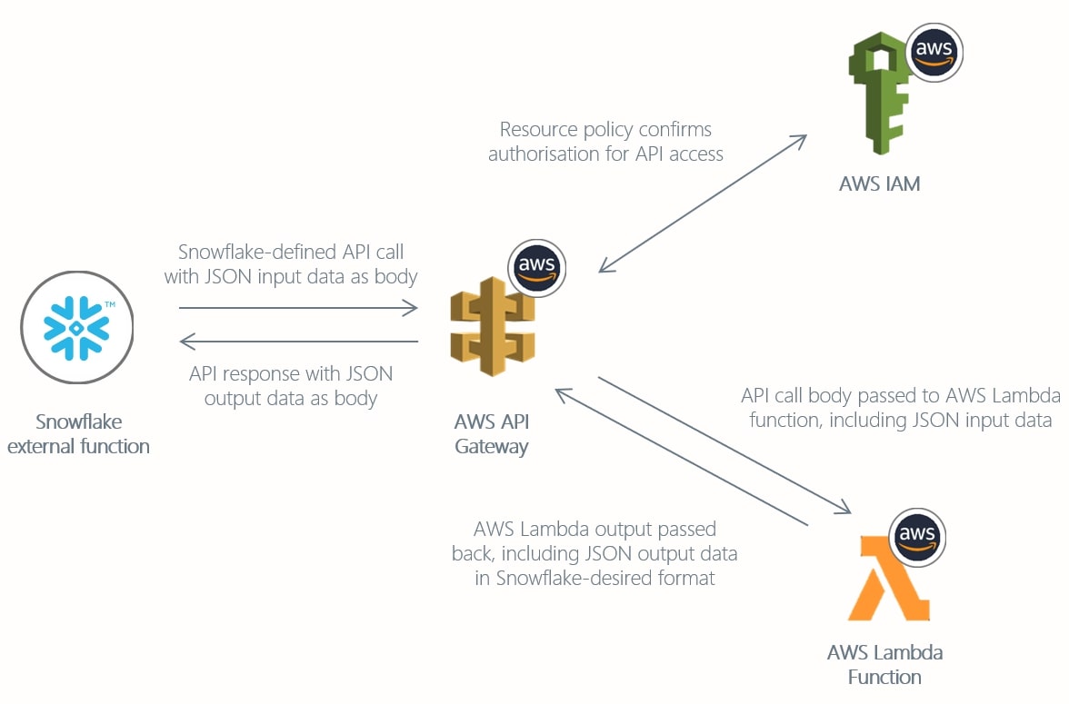 Zero to Snowflake Setting Up Snowflake External Functions with AWS