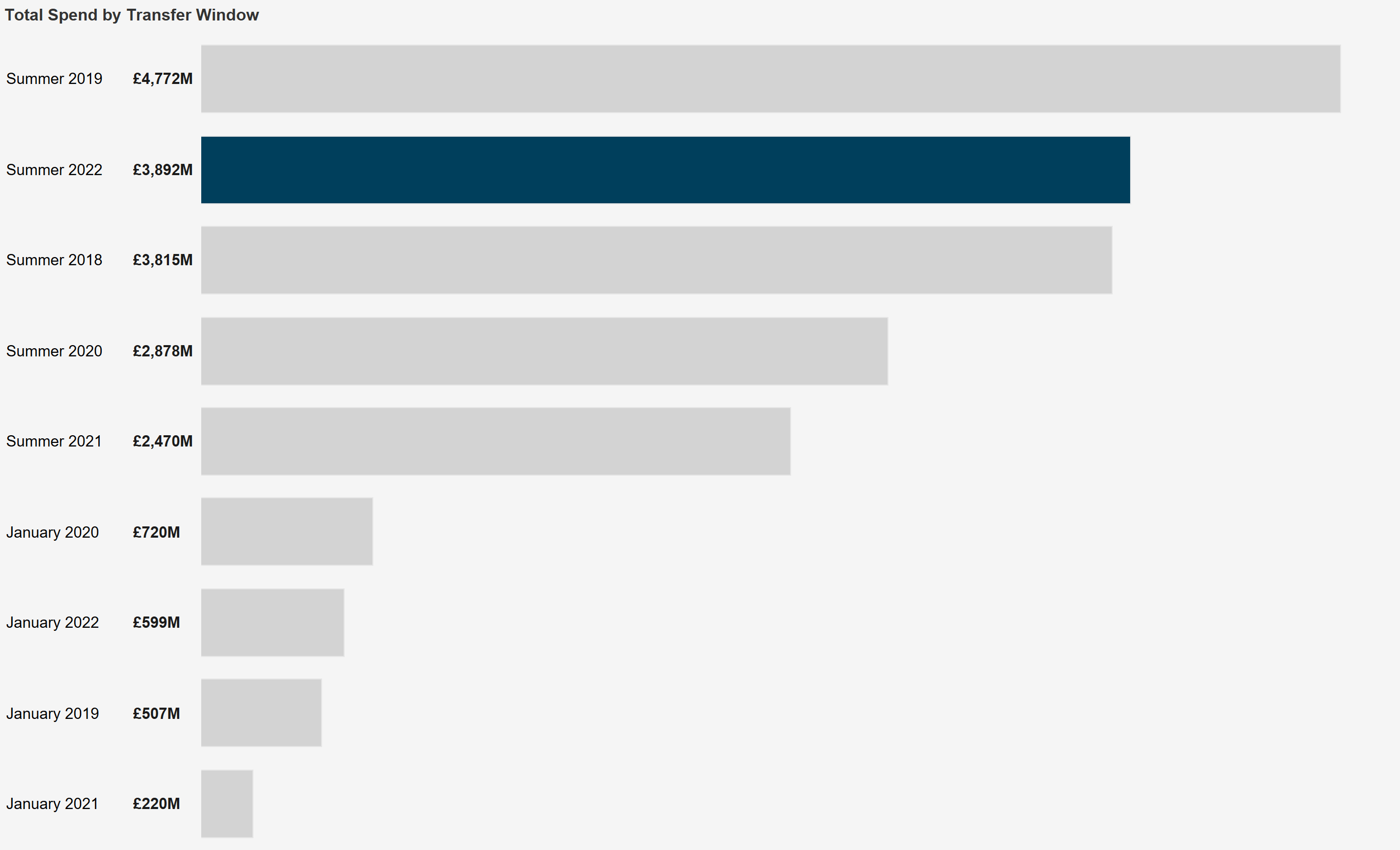 Exploring Football Transfer Window Spending with Tableau InterWorks