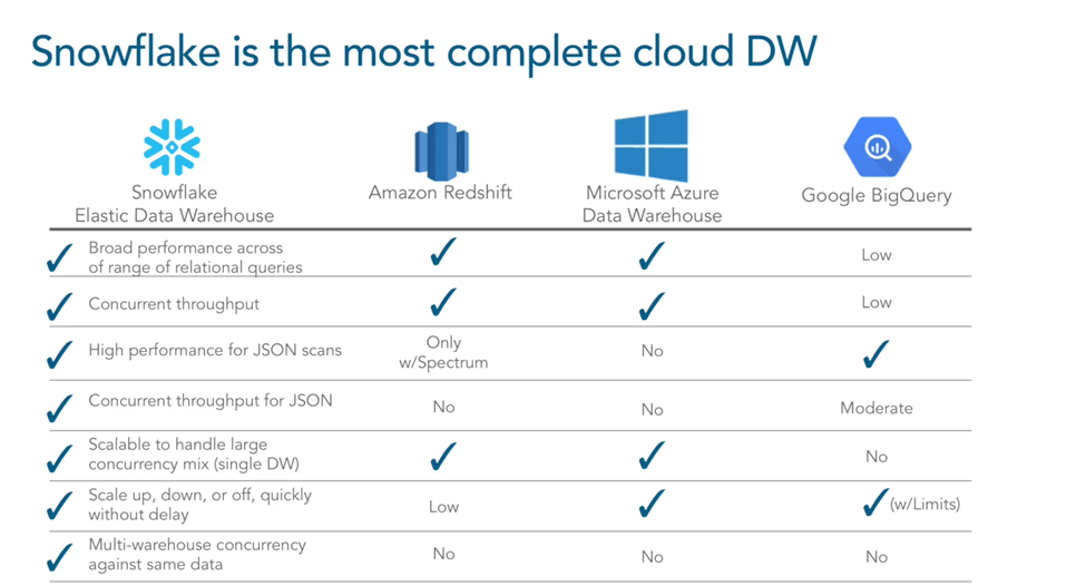 Introducing Snowflake CloudBased Data Warehousing InterWorks