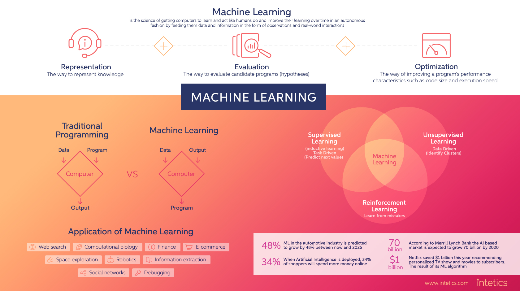 Infographic A Brief Overview of Machine Learning Intetics
