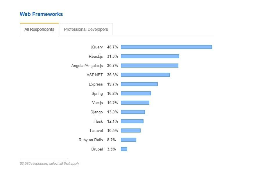 Best JavaScript Frameworks and Libraries what to use in 2020 IntexSoft
