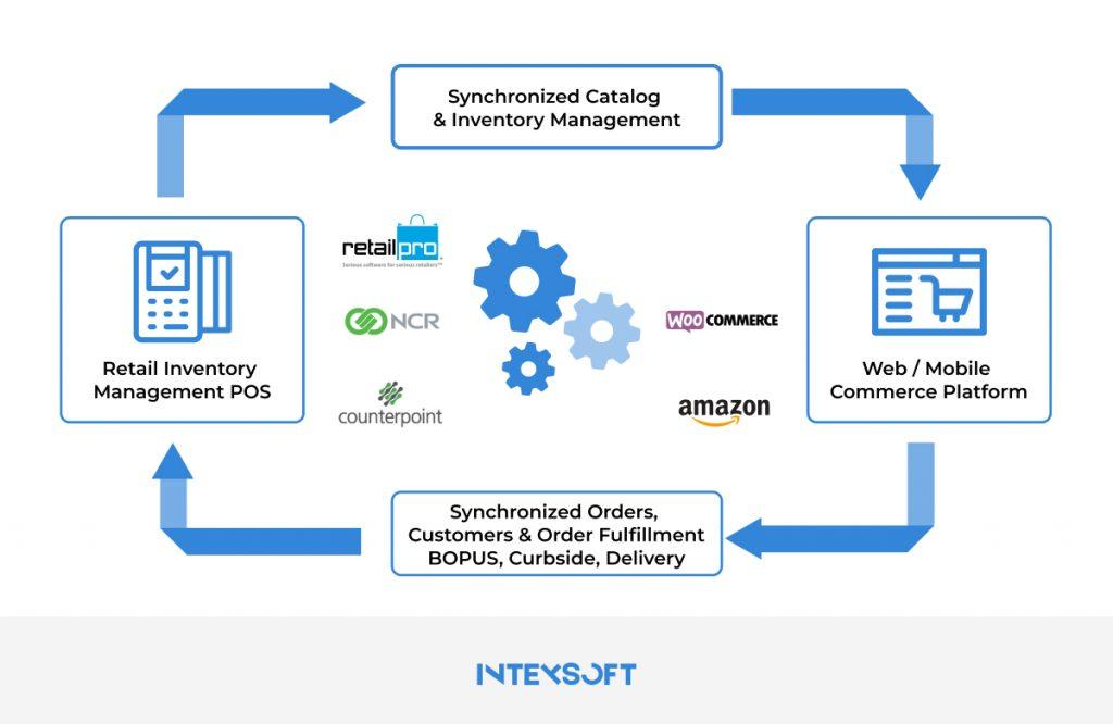 Integration The Ultimate Guide 2023 IntexSoft