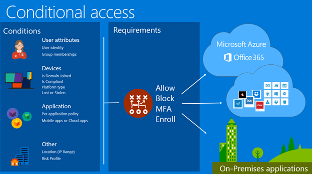 Configure a WS-Federation provider for portals with Azure AD