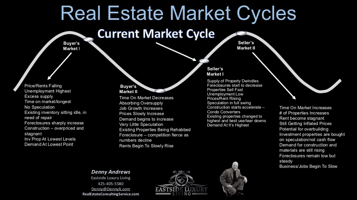 Real Estate Market Cycles In Seattle Financial Corporation