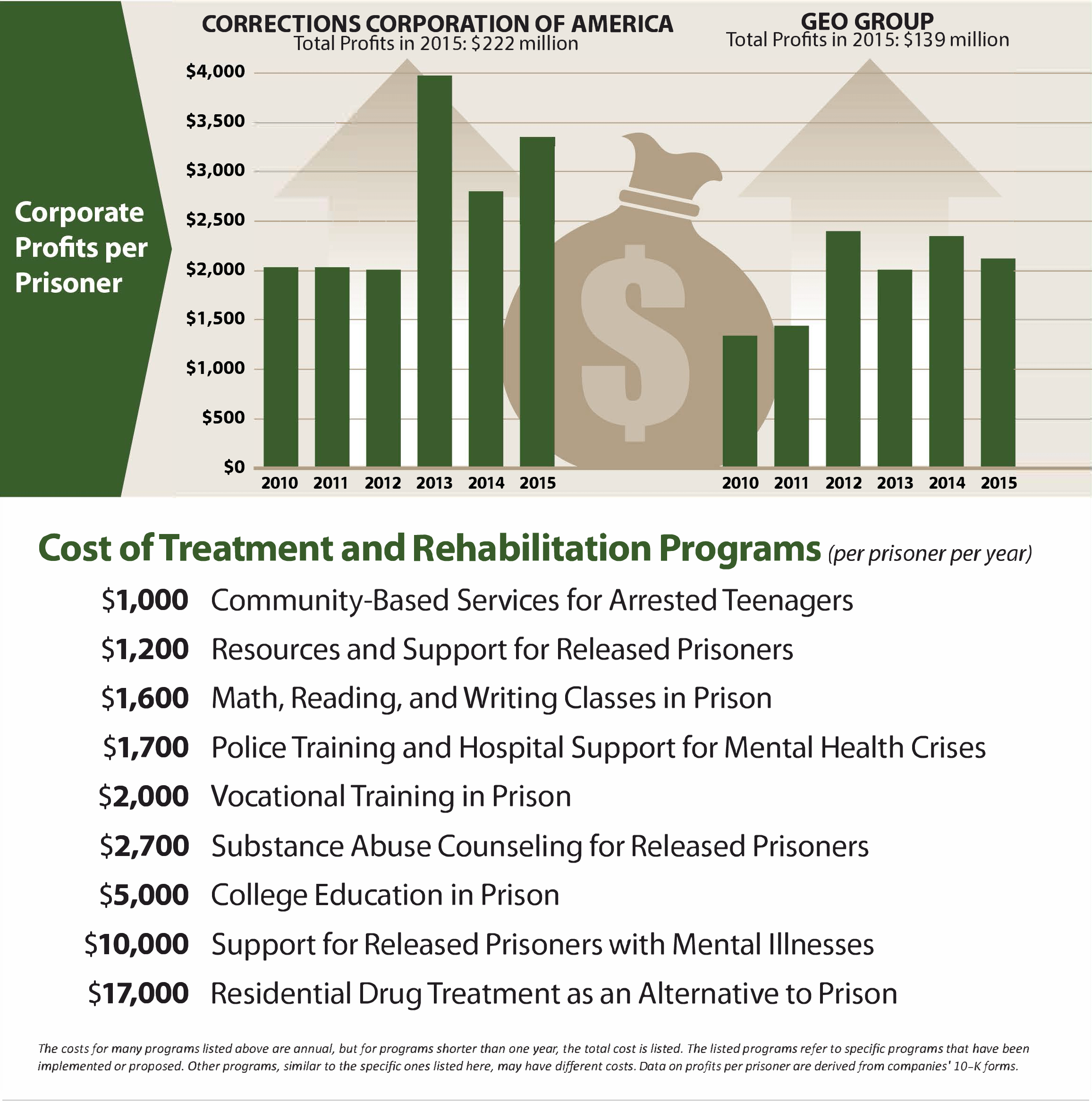 How Private Prisons Take Tax Dollars Away from Fixing Our Criminal