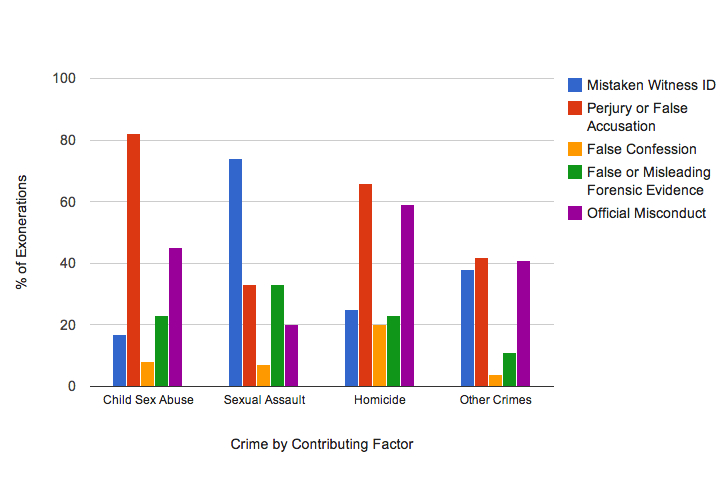 How Many People Are Convicted of Crimes They Didn’t Commit? The