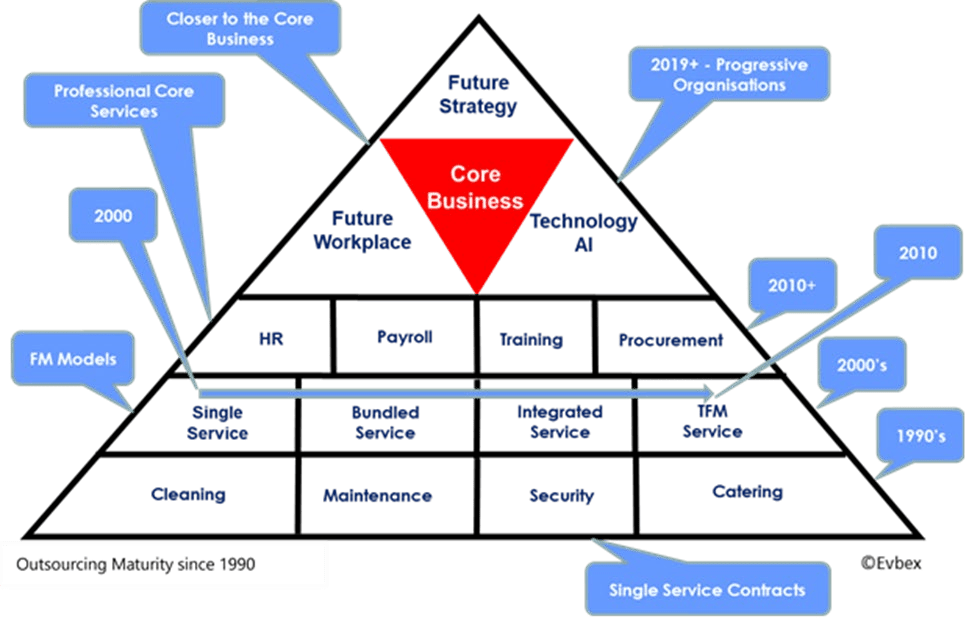 Facilities Management Definition Interdependencies and Critical Success