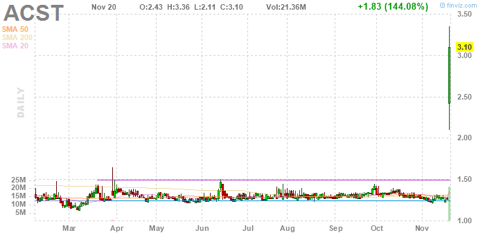 Rally on! Here’s Why Acasti Pharma Inc (ACST) Stock Skyrockets Today
