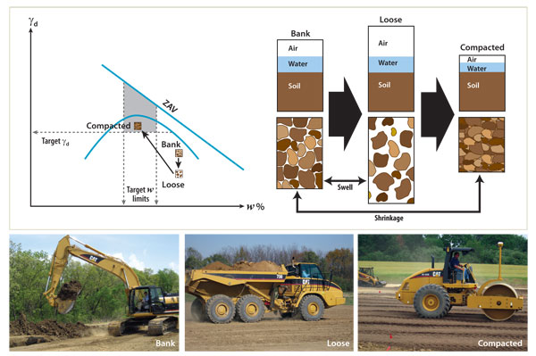 Earthwork Volumetric Calculations and Characterization of Additional