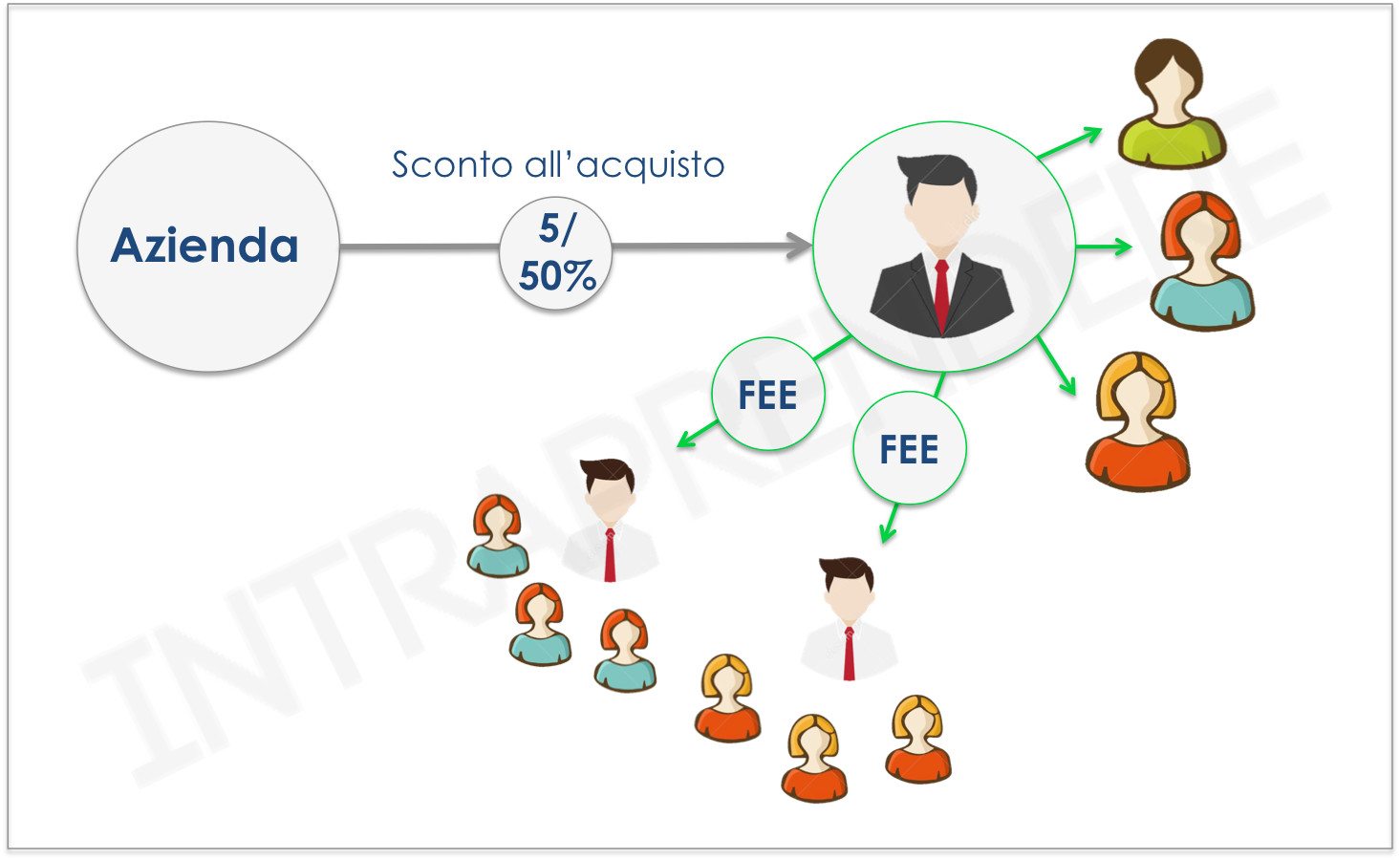 Network Marketing Cos'è, Come Funziona e le Reali Opportunità di Guadagno