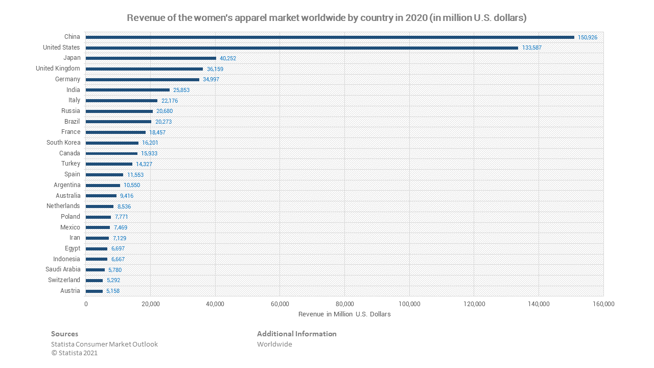 Women's Fashion Industry Statistics at Marcus Ellinger blog