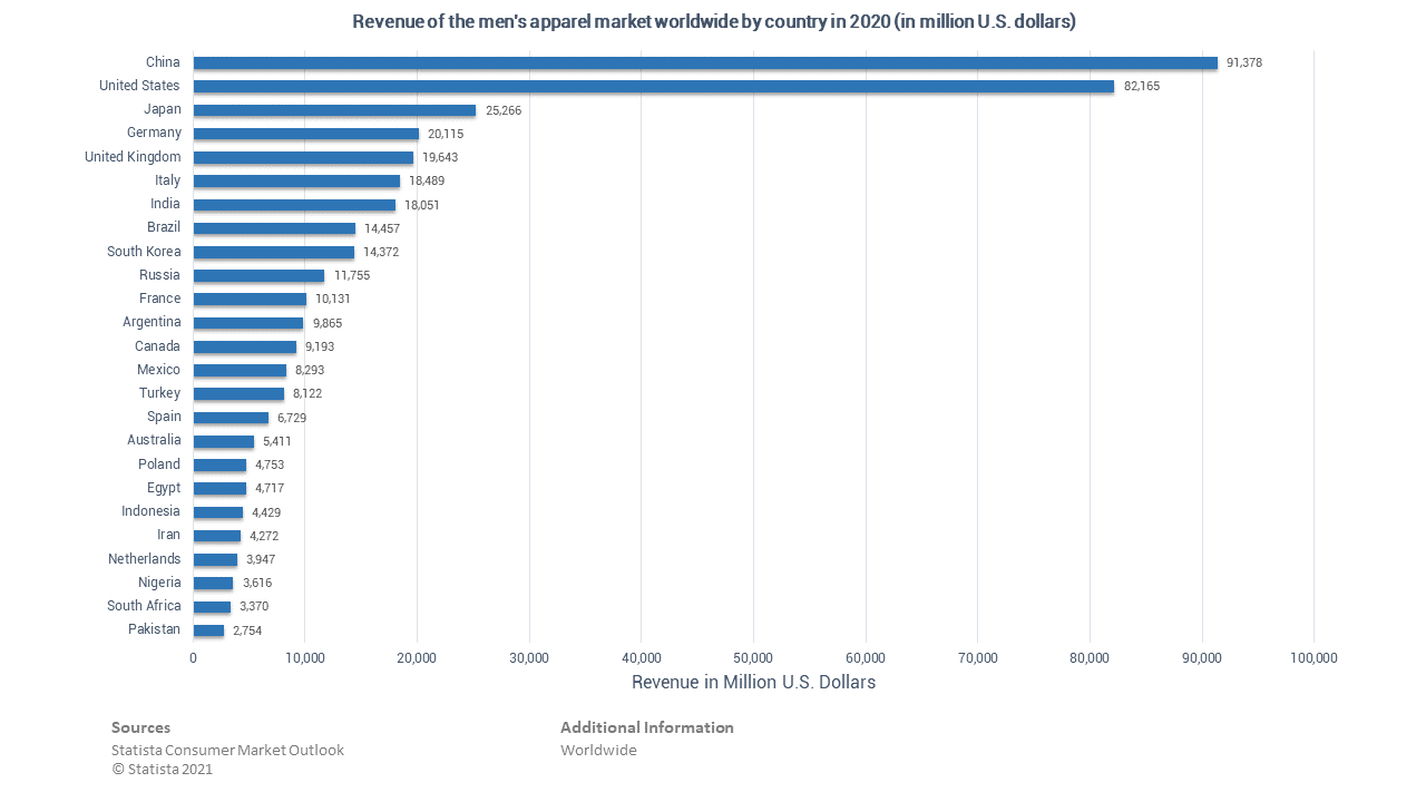 Men's Clothing Market Revenue by Country from 2020