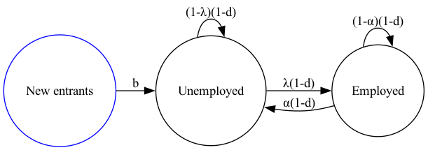 41. A Lake Model of Employment — A First Course in Quantitative