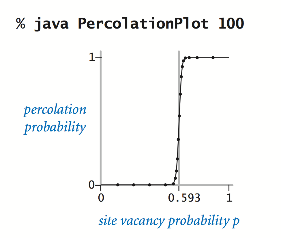 Case Study Percolation