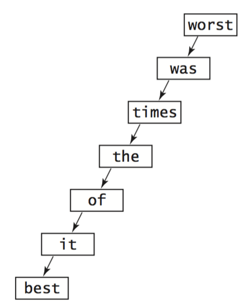 Symbol Tables