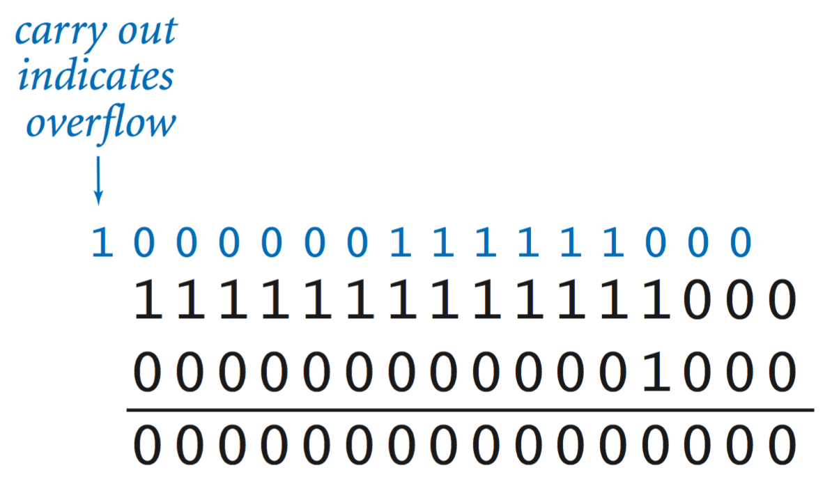 Representing Information