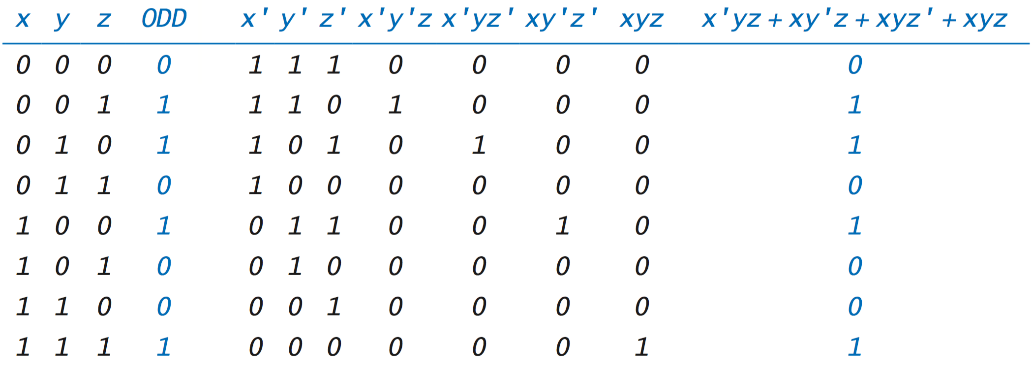 C Program To Print Truth Table For Xy Z
