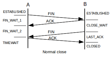 12 TCP Transport — An Introduction to Computer Networks