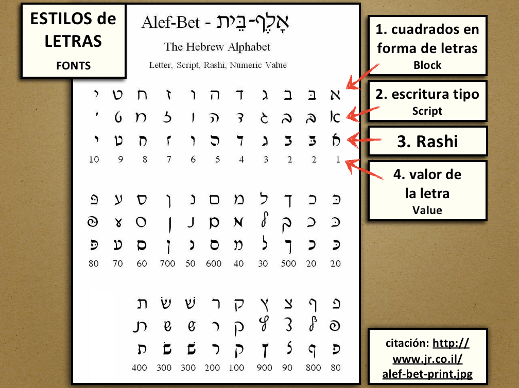 Hebrew Fonts Estilos de Letras Intro to Hebrew Introducción al Hebreo