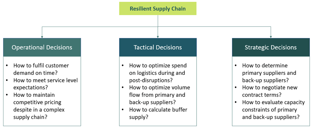 Supply Chain Resilience Initiative INTUERI CONSULTING LLP