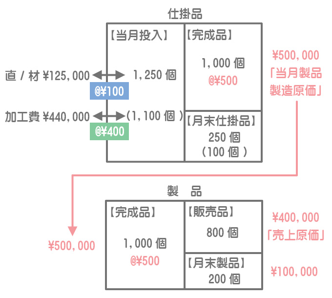 直接原価計算の損益計算書を作成してみよう！ いぬぼき